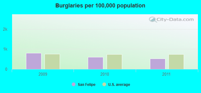 Burglaries per 100,000 population