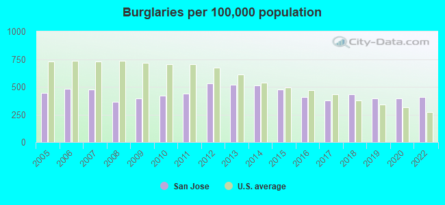 Burglaries per 100,000 population