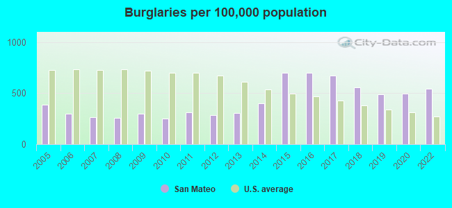 Burglaries per 100,000 population