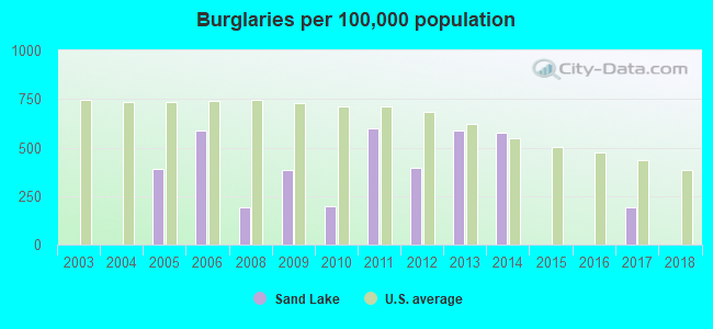 Burglaries per 100,000 population