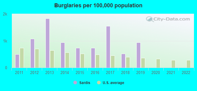 Burglaries per 100,000 population