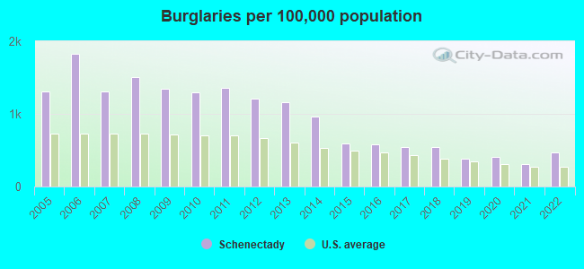 Burglaries per 100,000 population