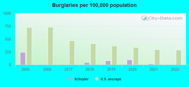 Burglaries per 100,000 population