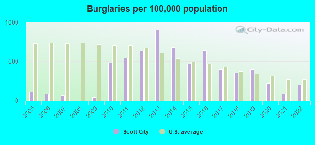 Burglaries per 100,000 population