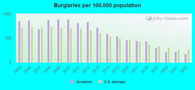 Burglaries per 100,000 population