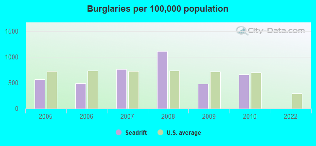 Burglaries per 100,000 population