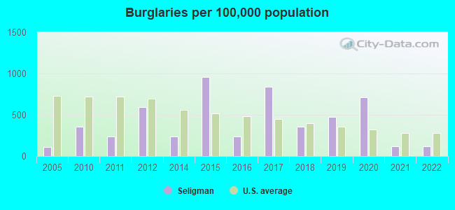 Burglaries per 100,000 population