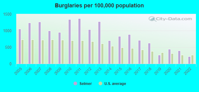 Burglaries per 100,000 population