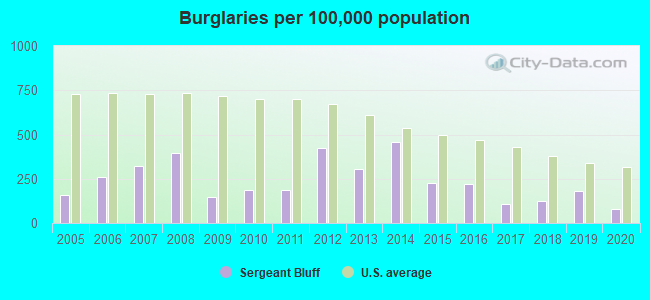 Burglaries per 100,000 population