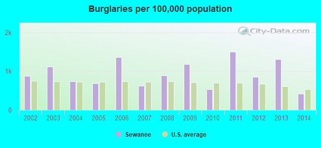 Burglaries per 100,000 population