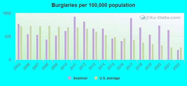 Burglaries per 100,000 population