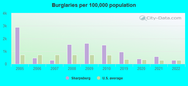 Burglaries per 100,000 population