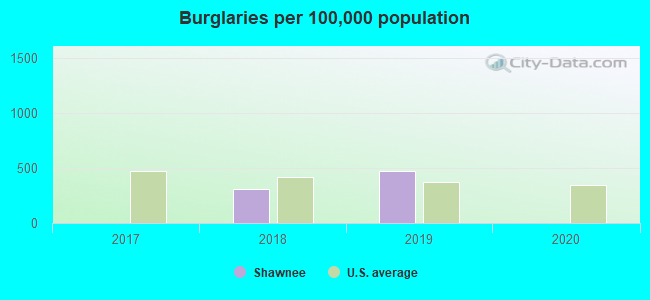 Burglaries per 100,000 population