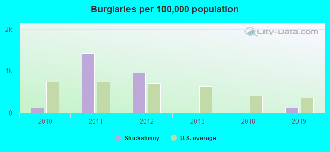 Burglaries per 100,000 population