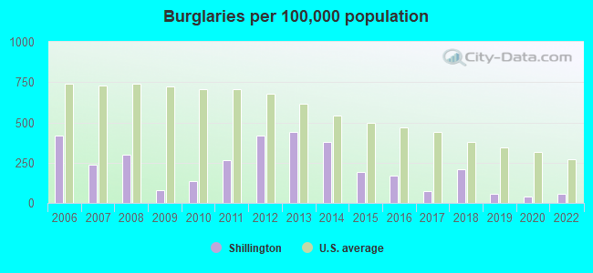 Burglaries per 100,000 population