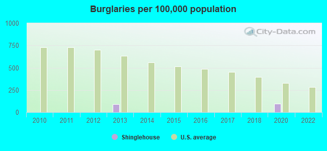 Burglaries per 100,000 population