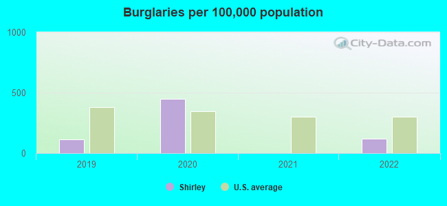 Burglaries per 100,000 population