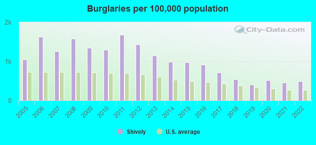 Burglaries per 100,000 population