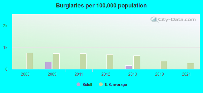 Burglaries per 100,000 population