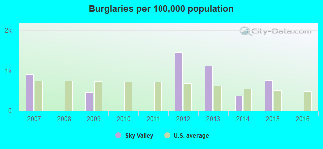 Burglaries per 100,000 population