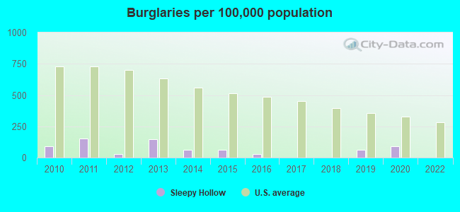 Burglaries per 100,000 population