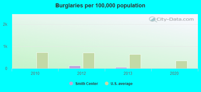 Burglaries per 100,000 population