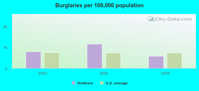 Burglaries per 100,000 population