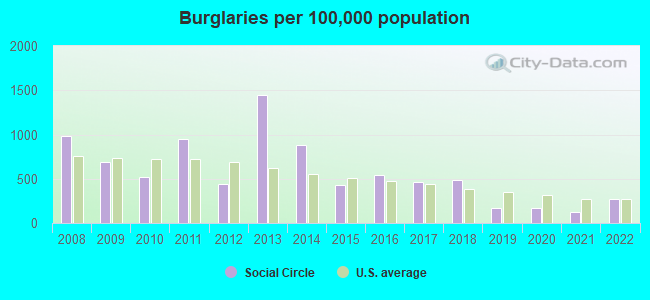 Burglaries per 100,000 population