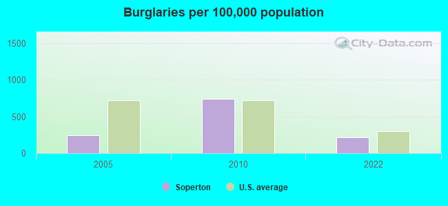 Burglaries per 100,000 population