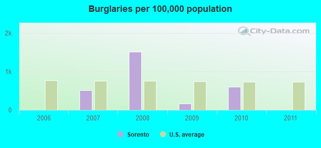 Burglaries per 100,000 population