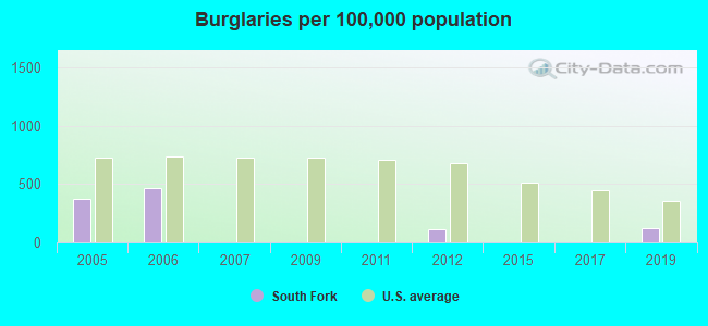 Burglaries per 100,000 population