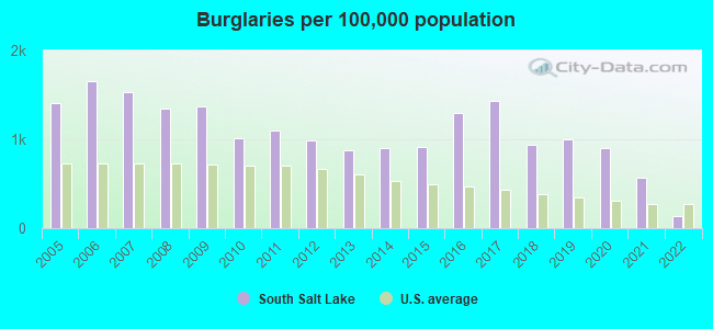 Burglaries per 100,000 population