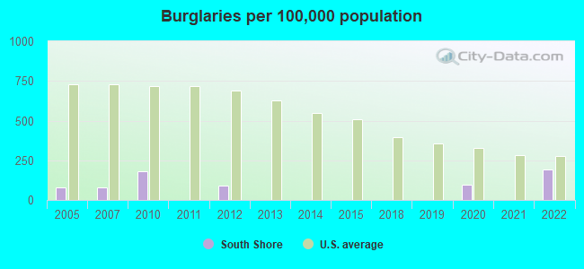 Burglaries per 100,000 population