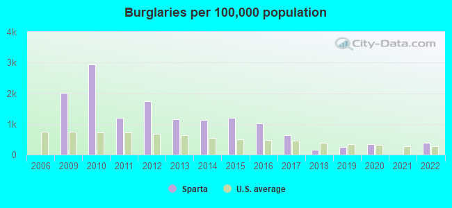 Burglaries per 100,000 population