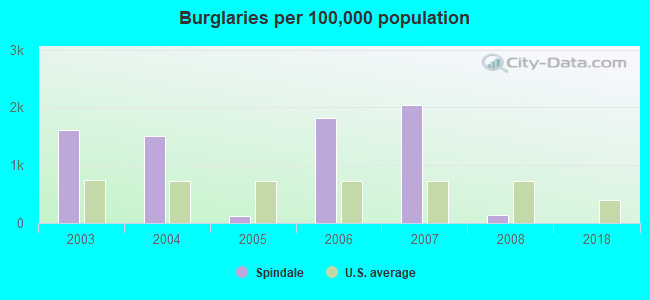 Burglaries per 100,000 population