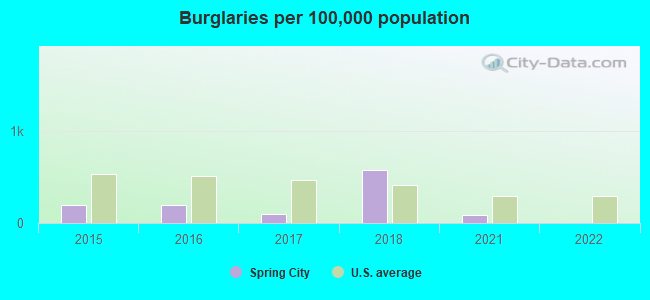 Burglaries per 100,000 population