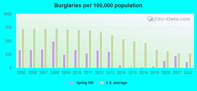 Burglaries per 100,000 population