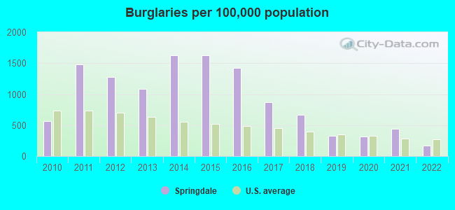 Burglaries per 100,000 population