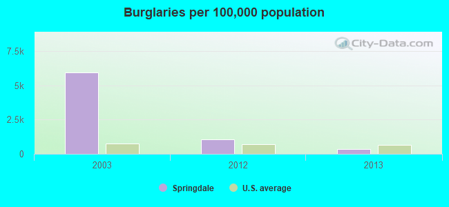 Burglaries per 100,000 population