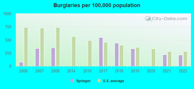 Burglaries per 100,000 population