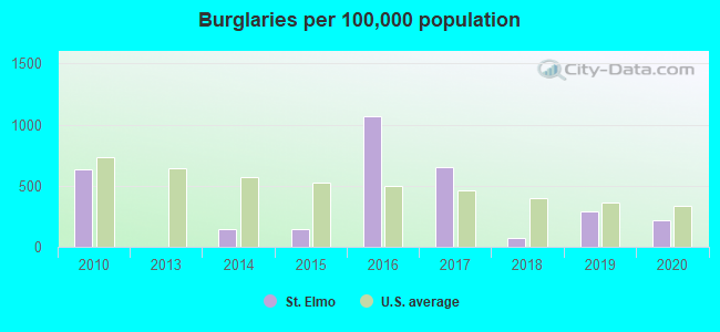 Burglaries per 100,000 population