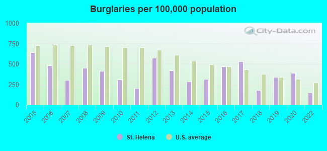 Burglaries per 100,000 population