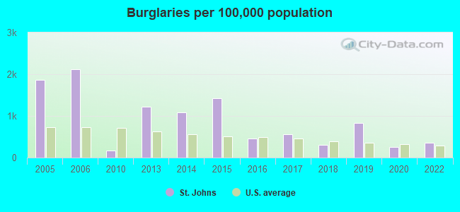 Burglaries per 100,000 population