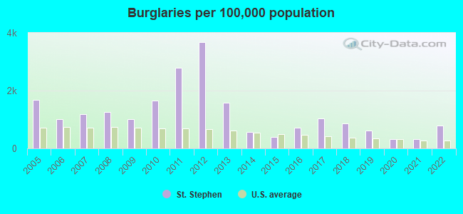 Burglaries per 100,000 population