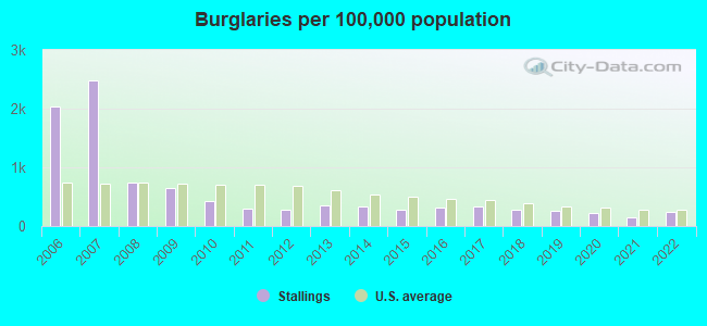 Burglaries per 100,000 population