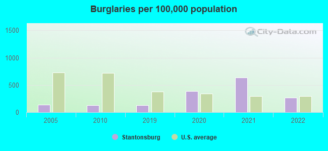 Burglaries per 100,000 population