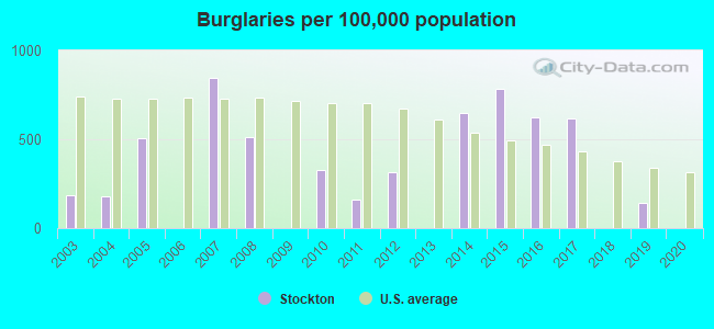 Burglaries per 100,000 population