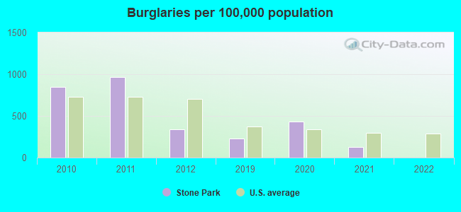 Burglaries per 100,000 population