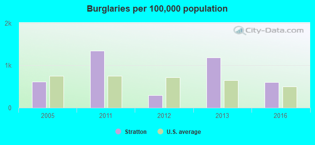 Burglaries per 100,000 population