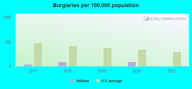 Burglaries per 100,000 population